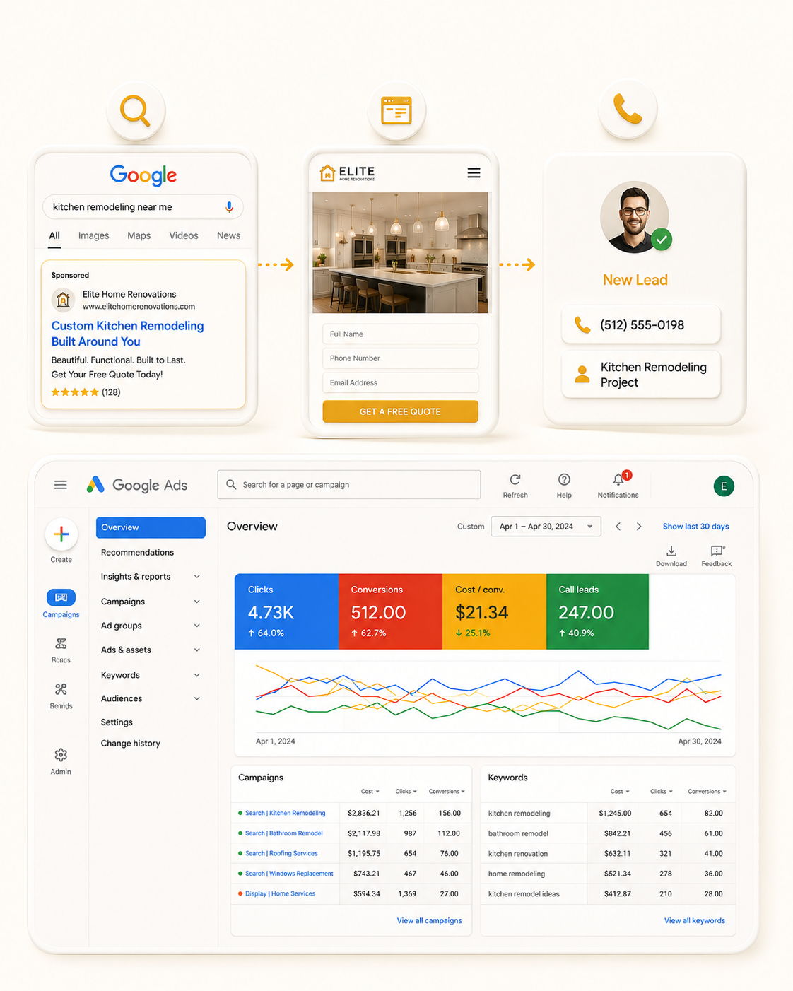 Google Ads results dashboard